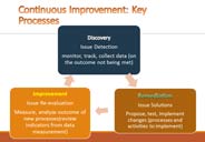 Diagram of the process improvement process that describes the relationship between disvocery, remidiation, and improvement.
