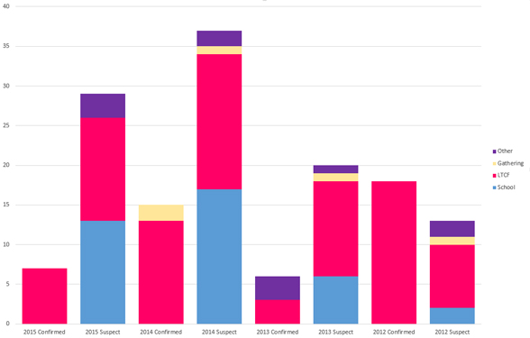 graph of norovirus cases.