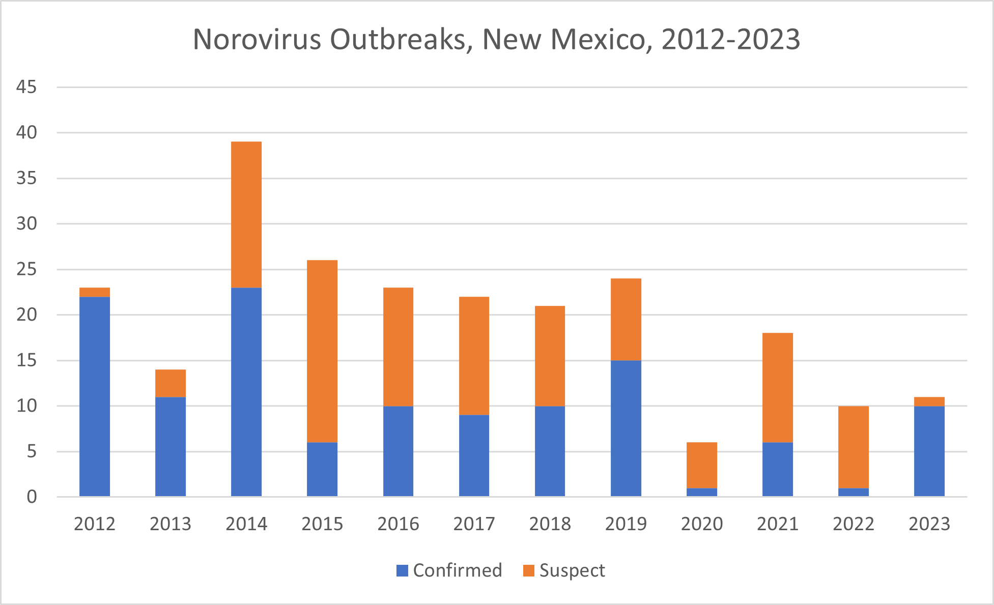 graph of norovirus cases.