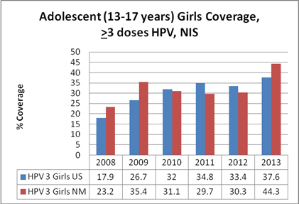 Figure showing vaccine coverage in adolescent girls.